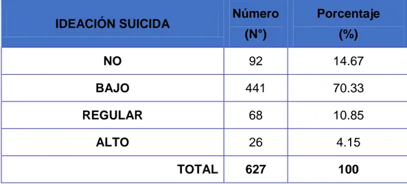 TABLA N° 1: IDEACIÓN SUICIDA EN LOS ESTUDIANTES DE 5TO  AÑO DE SECUNDARIA DEL DISTRITO DE CIUDAD NUEVA DE 