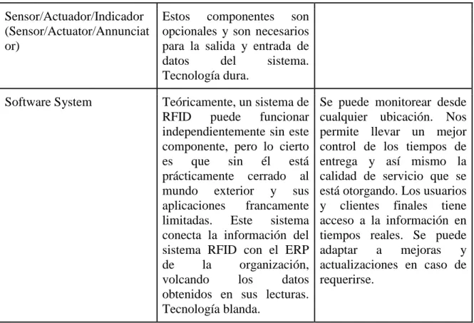 Tabla  #  1:  Componentes  del  sistema  RFID  en  base  a  funciones  y  beneficios.  