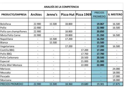 Cuadro No. 2 Competencia. 