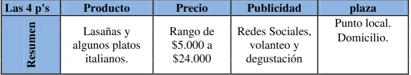 Cuadro No. 3 Las 4 p del mercado. 