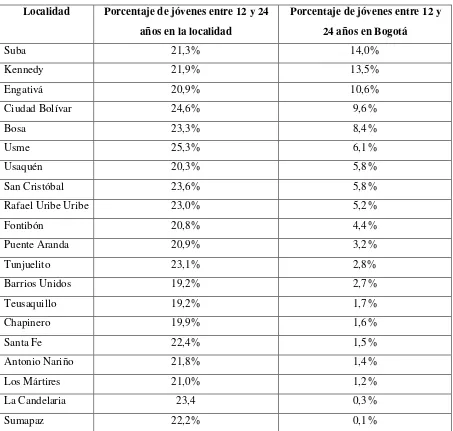 Tabla 1. Distribución por localidad de la población entre 12 y 24 años en Bogotá 