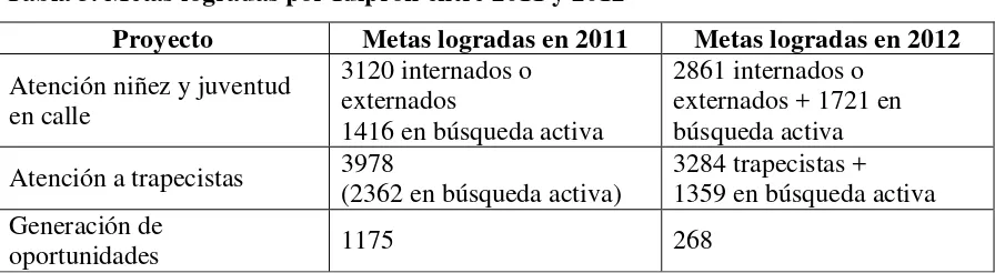 Tabla 3. Metas logradas por Idipron entre 2011 y 2012 