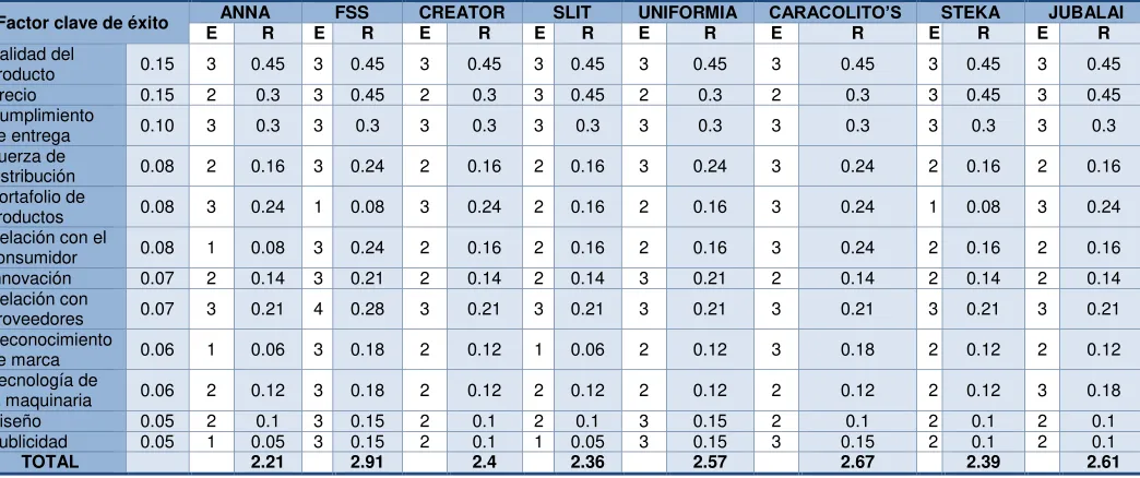 Tabla 2: Factores clave de éxito 