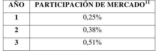 Tabla 5: Participación de Mercado 
