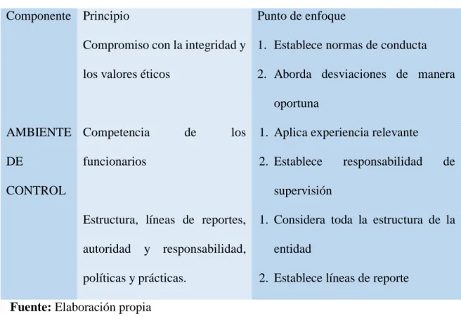 Tabla 3. Análisis de ambiente de control  Análisis de ambiente de control 