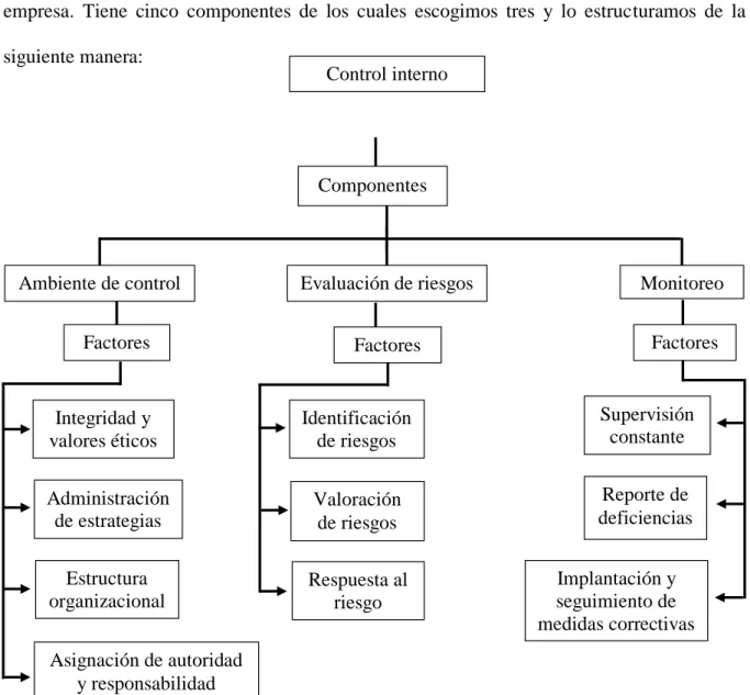 Figura 1. Control interno 