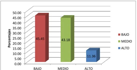 GRÁFICO Nº 3.2 