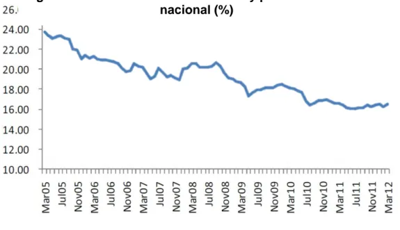 Figura 3.Diferencial entre tasa  activa y pasiva en moneda   nacional (%) 