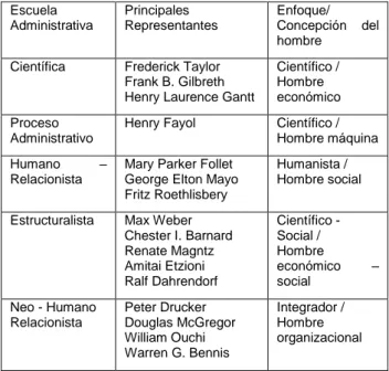Tabla 1: Concepciones del hombre en la administración  Escuela  Administrativa  Principales  Representantes  Enfoque/  Concepción  del  hombre 