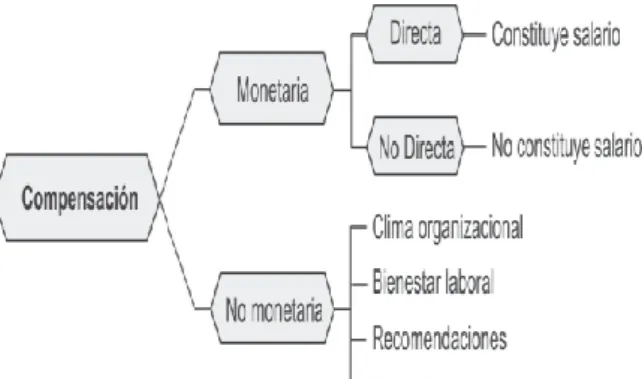Figura 2: Clasificación de la compensación Fuente: González (2009, p.56) 
