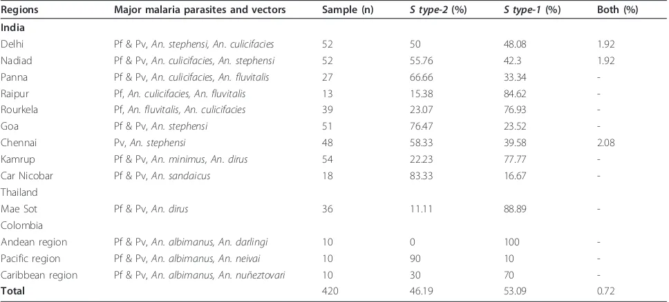 Table 3 Characteristic features of Plasmodium vivax mini and microsatellite markers