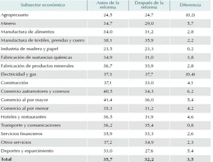 Tabla 3. Modificación de las Tarifas efectivas sobre el impuesto de renta. 