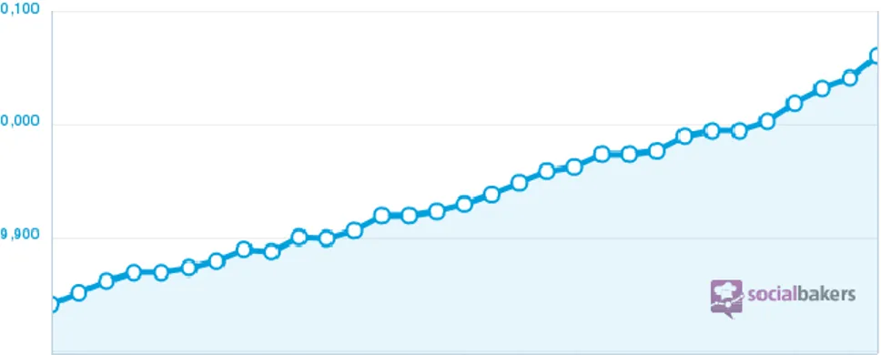 Figura  1.  Gráfico  de  líneas  incremento  de  seguidores  de  Fulgore  en  Twitter