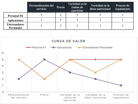 Cuadro 5. Evaluación de la competencia para curva de valor. 