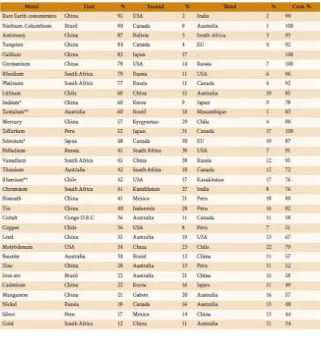 Tabla 2. Top 3 de minerales metálicos por países, 2006. 