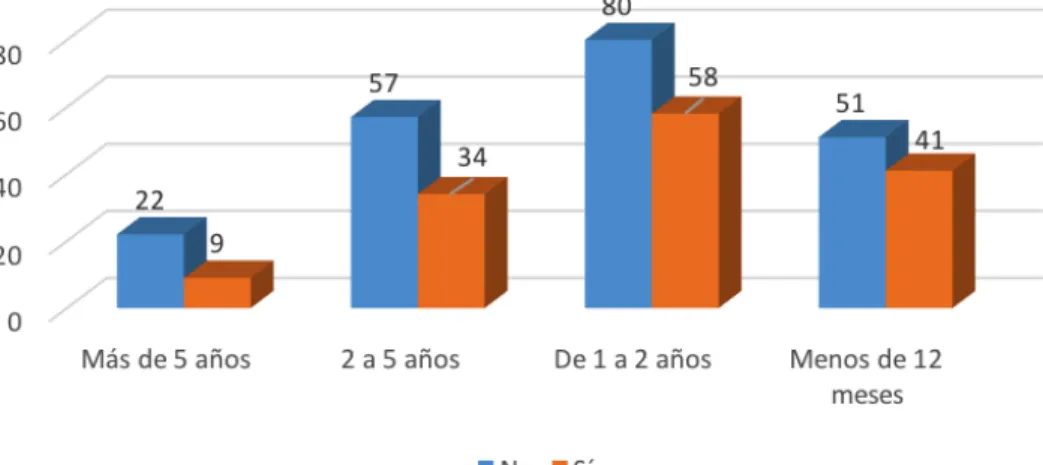 Gráfico 4. Gráfico de satisfacción con el ambiente laboral 