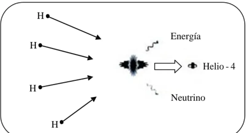 Figura 2: Representación Esquemática de la reacción neta de  fusión nuclear en el interior del sol 