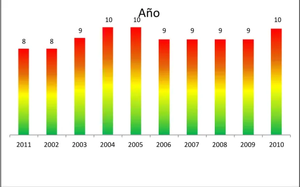 Figura 11: Moquegua – Índice UV promedio anual, 2001-2010 