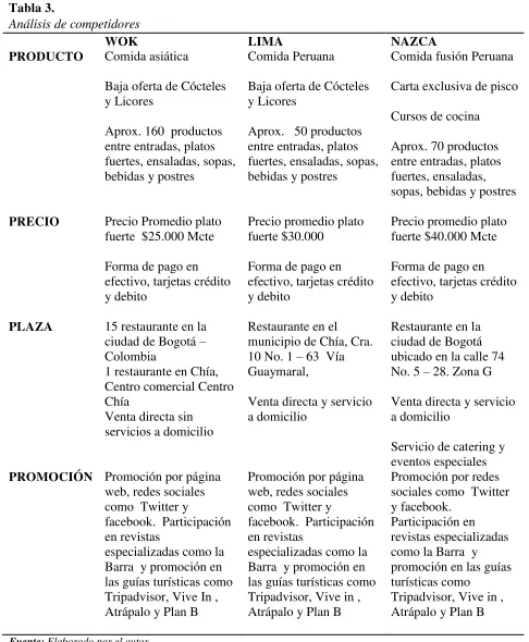 Tabla 3. Análisis de competidores 