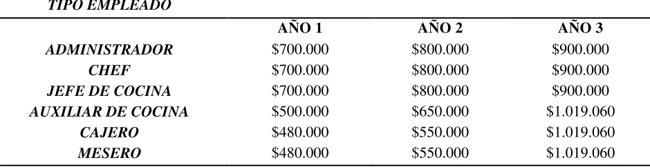 Tabla 13 Asignación salarial 
