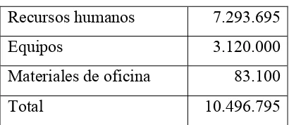 Tabla 7. Recursos totales utilizados. 