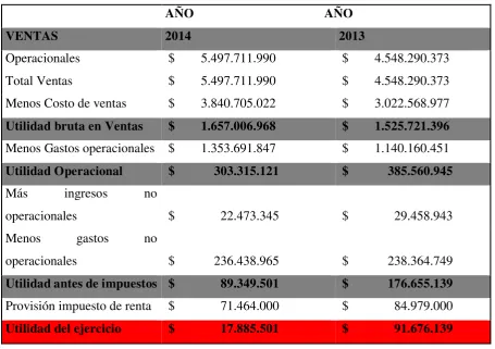 Tabla 2.  Pérdidas y ganancias. 