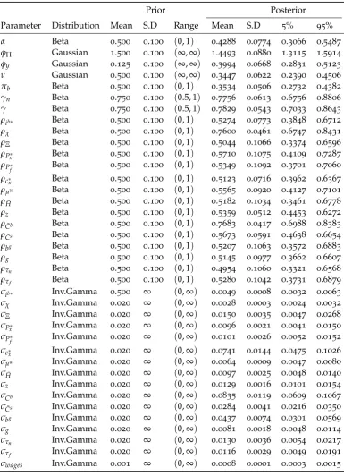 Table 2: Priors and Posteriors