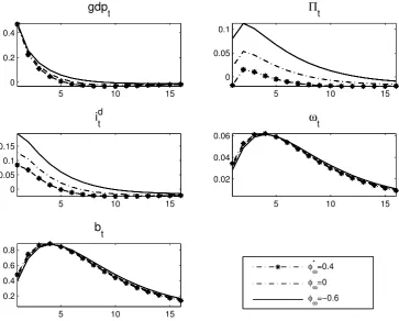 Figure: Impulse Response to shock b. Result expressed as percentage points deviations from¯and σC ¯tbt using estimated parameters 1C ρ ¯Ctbsteady state.