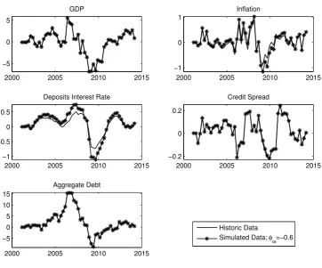Figure 2: Counterfactual analysis between historic data and simulated dataassuming φω = −0.6