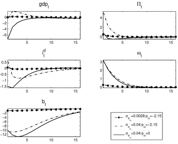 Figure 3: Impulse Response to shock χt comparing estimated parametersand Curdia and Woodford’s (2010) σχ