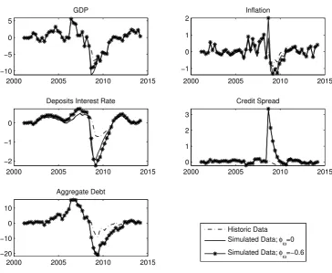 Figure 4: Counterfactual analysis between historic data and simulated dataassuming σχ = 0.4 in 2008:II