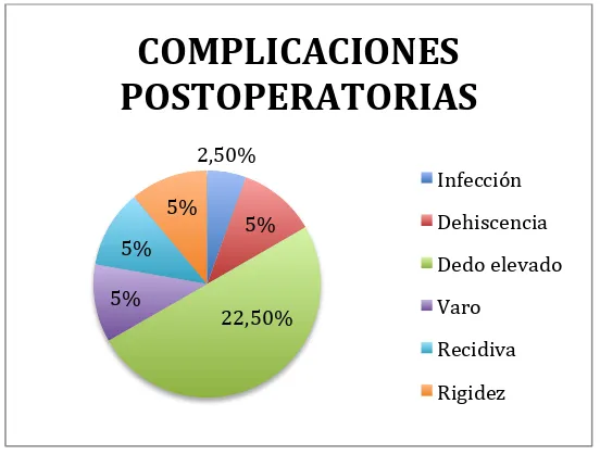 Figura 6. Complicaciones postoperatorias 
