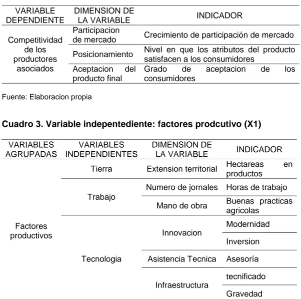 Cuadro 2. Variable dependiente  VARIABLE  DEPENDIENTE  DIMENSION DE LA VARIABLE  INDICADOR  Competitividad  de los  productores  asociados  Participacion 