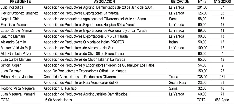Cuadro 10. Registro de asociaciones de productores en la region de   Tacna  