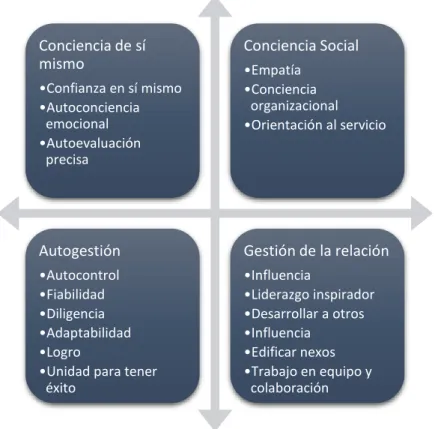 Figura 6. Dominios e interacción de competencias 