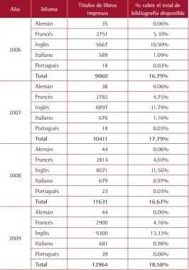 CUADRO 76TÍTULOS DE LIBROS En OTROS IDIOmAS 