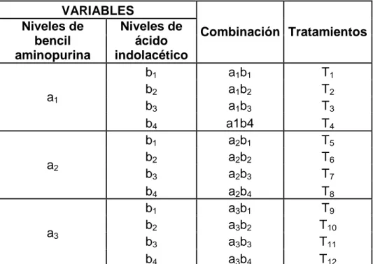 Cuadro 2 : Combinacion de los factores en estudio  