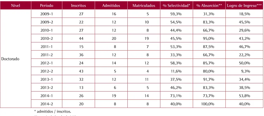 Tabla 19EVOLUCIÓN DE INSCRITOS, ADMITIDOS Y MATRICULADOS POR PROGRAMA DE PREGRADO