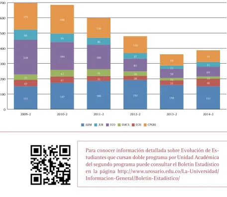 Figura 8EVOLUCIÓN DE ESTUDIANTES QUE CURSAN DOBLE PROGRAMA POR UNIDAD DEL SEGUNDO PROGRAMA
