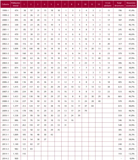 Tabla 27DESERCIÓN INSTITUCIONAL POR COHORTE
