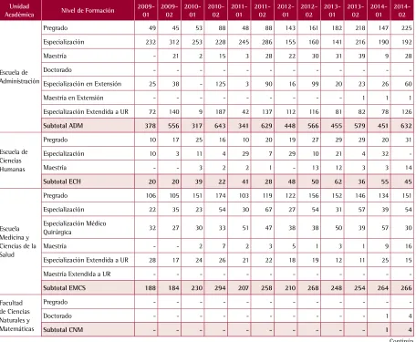 Tabla 29GRADUADOS POR UNIDAD ACADÉMICA Y TIPO DE PROGRAMA