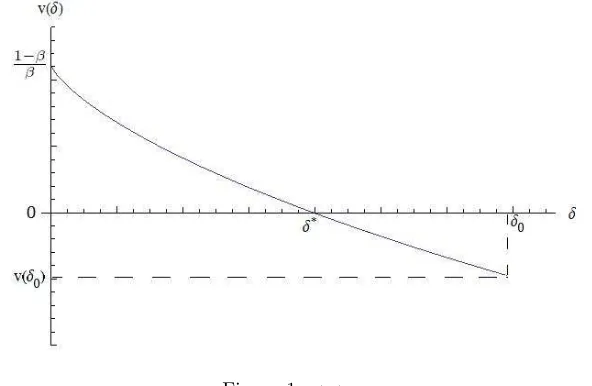 Figura 1: v(δ0) < 0