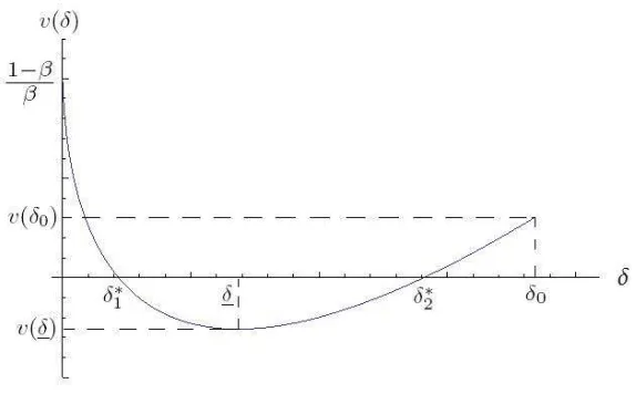 Figura 2: v(δ0) ≥ 0; v(δ) ≤ 0 y δ0 > δ