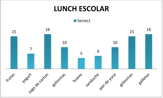 Gráfico 7: Alimentos que consumen niños en su lunch escolar 