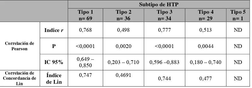 Tabla 7 . Índice de correlación Pearson y  de correlación de la concordancia Lin entre CCD y Ecocardiograma para toda la población y según el tiempo entre estudios