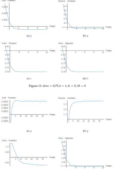 Figura 11: dens = 0,75, k = 1, K = 5, M = 0