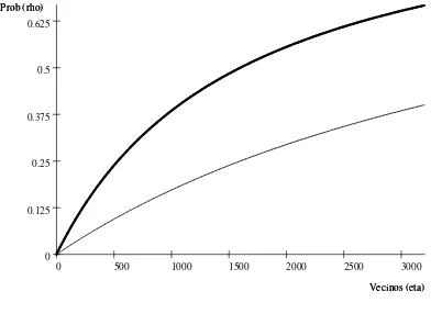 Figura 2: ρ vs η (dens = 0,25, 0,75)