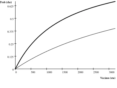 Figura 2: ρ vs η (dens = 0,25, 0,75)