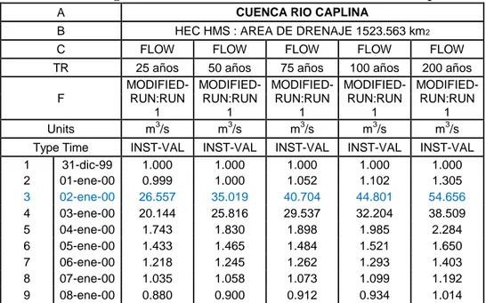 Tabla N° 05: Hidrograma de máximas avenidas en la cuenca del rio Caplina.  