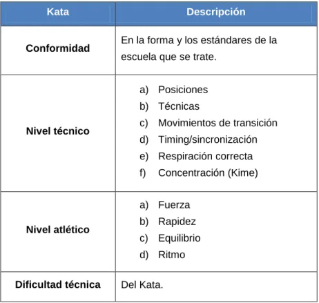 Tabla 3. Criterios para la evaluación de Kata 